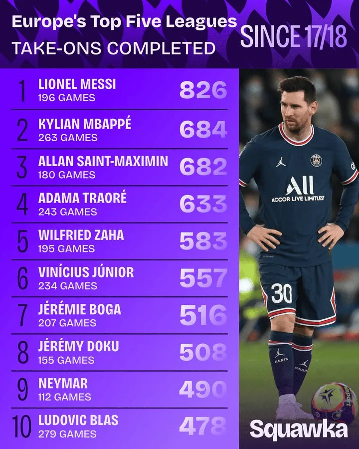 竞技宝-自17/18赛季以来五大联赛过人榜:梅西826次居首,姆巴佩第2